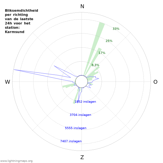 Grafieken: Bliksemdichtheid per richting