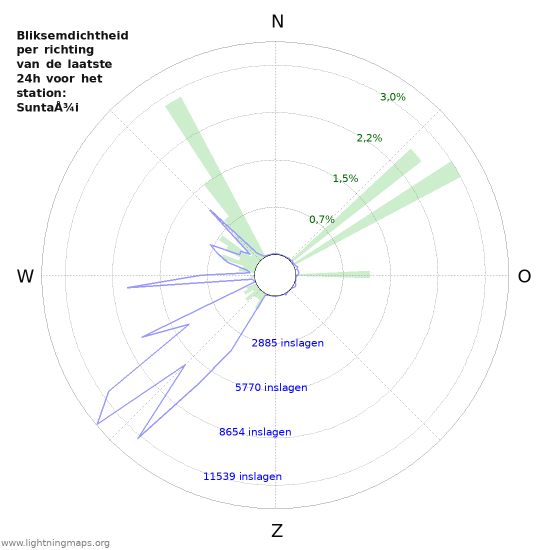 Grafieken: Bliksemdichtheid per richting