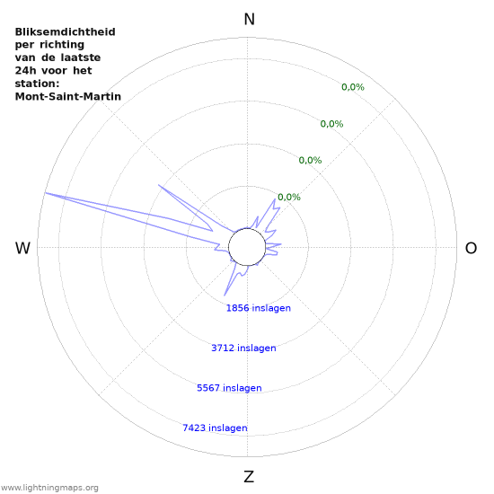 Grafieken: Bliksemdichtheid per richting