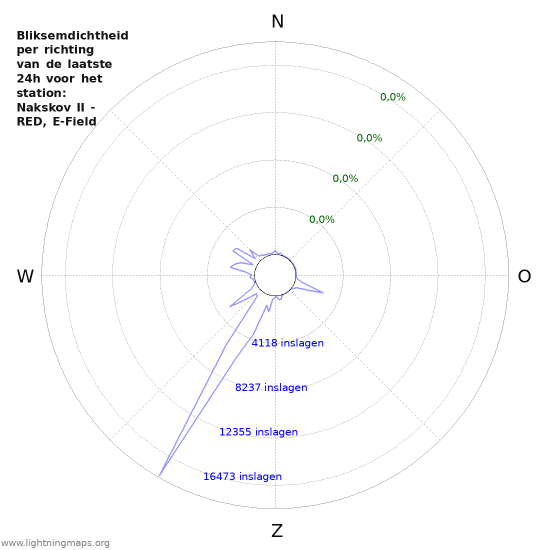 Grafieken: Bliksemdichtheid per richting