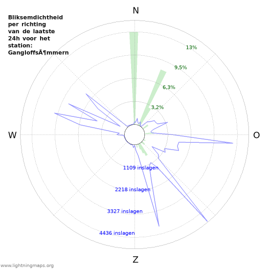 Grafieken: Bliksemdichtheid per richting