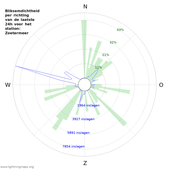 Grafieken: Bliksemdichtheid per richting