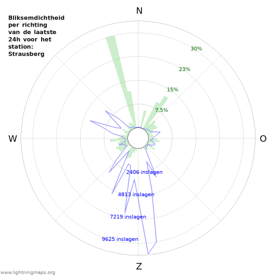 Grafieken: Bliksemdichtheid per richting