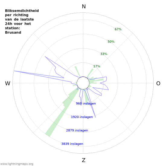 Grafieken: Bliksemdichtheid per richting