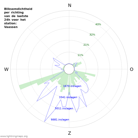 Grafieken: Bliksemdichtheid per richting