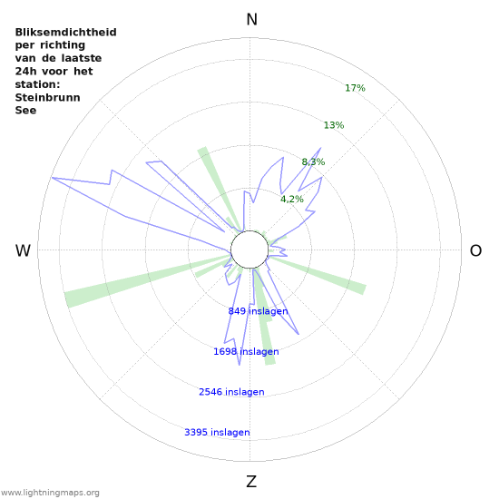 Grafieken: Bliksemdichtheid per richting