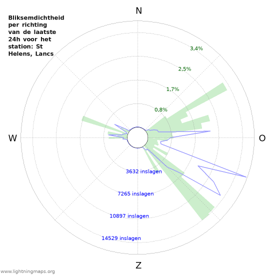Grafieken: Bliksemdichtheid per richting