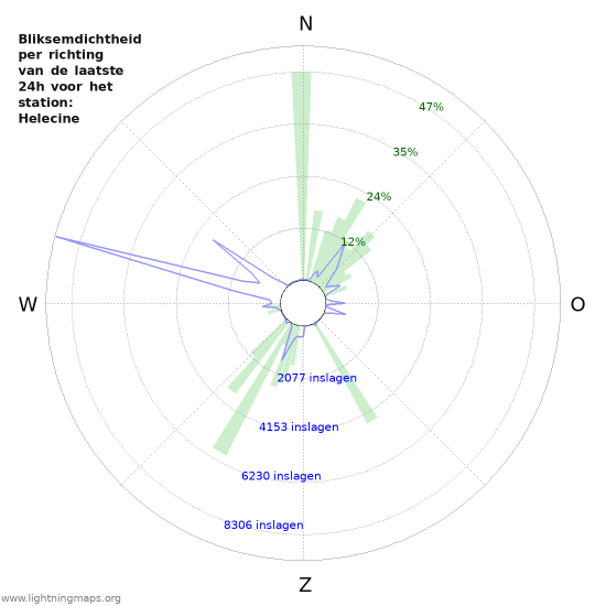 Grafieken: Bliksemdichtheid per richting
