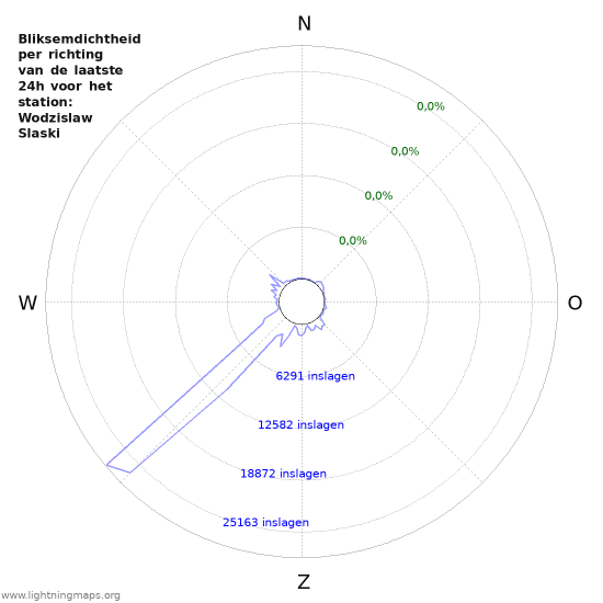 Grafieken: Bliksemdichtheid per richting