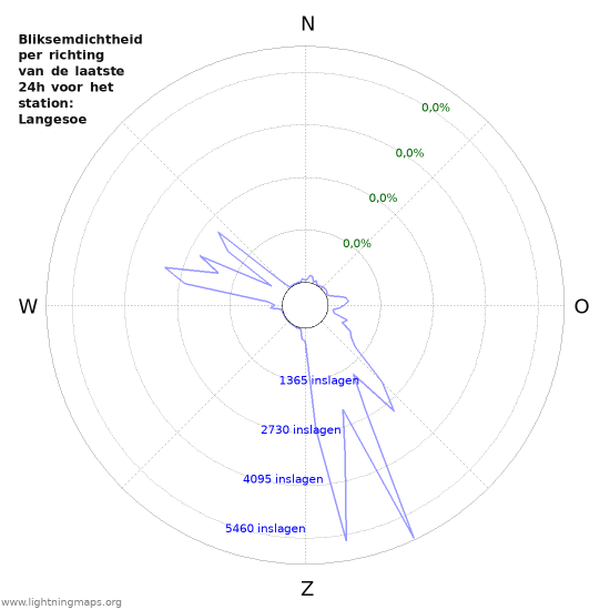 Grafieken: Bliksemdichtheid per richting