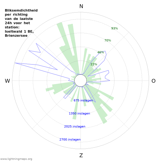 Grafieken: Bliksemdichtheid per richting