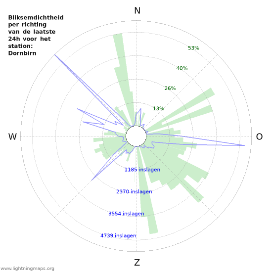 Grafieken: Bliksemdichtheid per richting