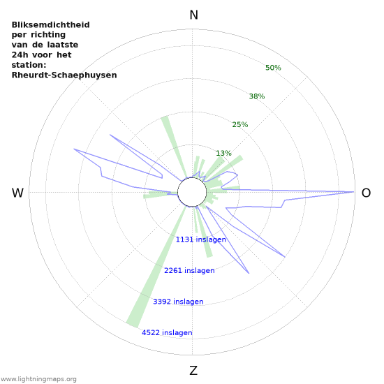 Grafieken: Bliksemdichtheid per richting