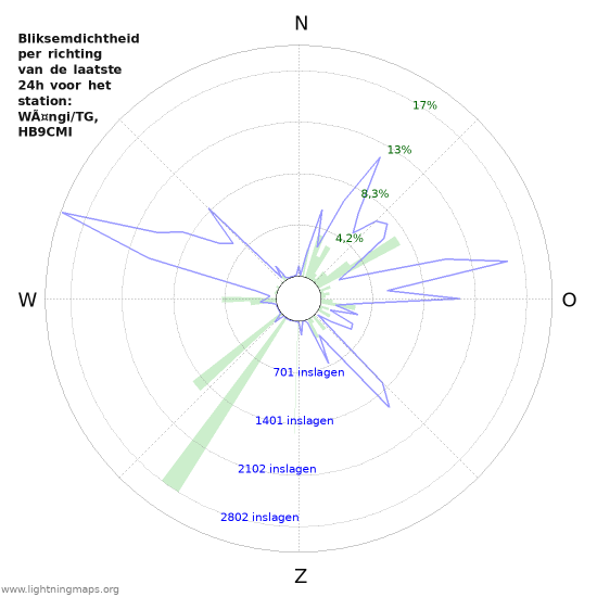 Grafieken: Bliksemdichtheid per richting