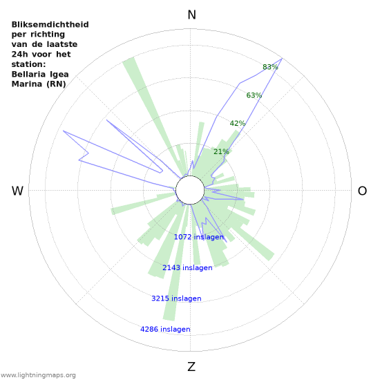 Grafieken: Bliksemdichtheid per richting