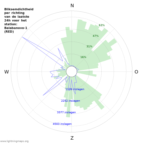 Grafieken: Bliksemdichtheid per richting