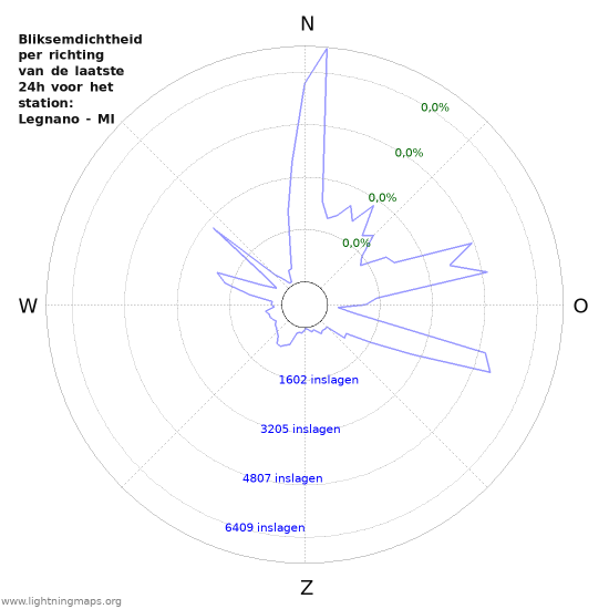 Grafieken: Bliksemdichtheid per richting