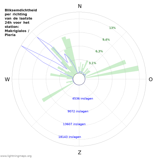 Grafieken: Bliksemdichtheid per richting