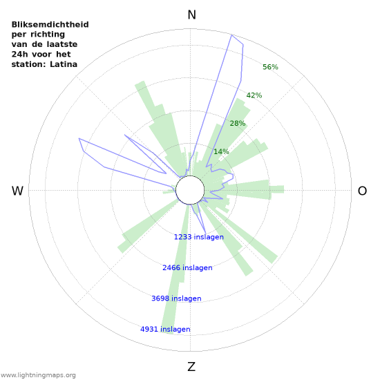 Grafieken: Bliksemdichtheid per richting