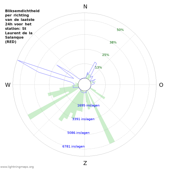 Grafieken: Bliksemdichtheid per richting