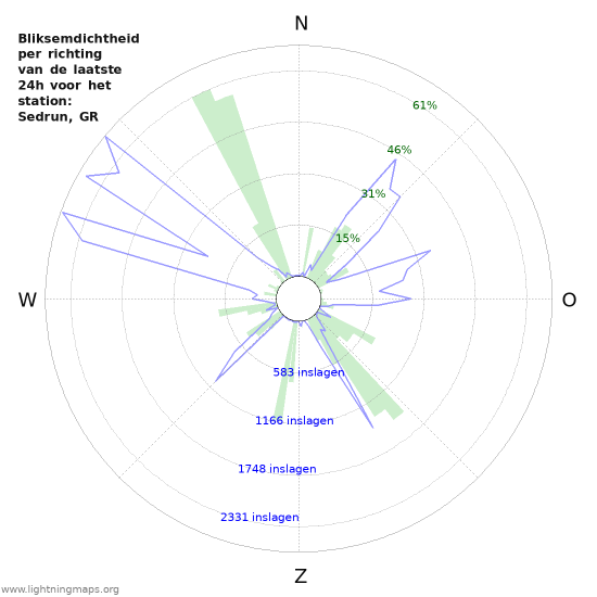 Grafieken: Bliksemdichtheid per richting