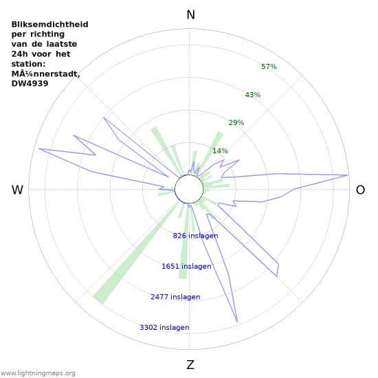 Grafieken: Bliksemdichtheid per richting