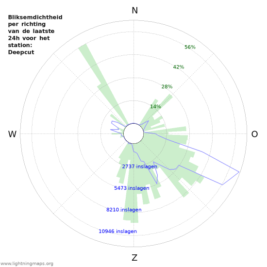 Grafieken: Bliksemdichtheid per richting