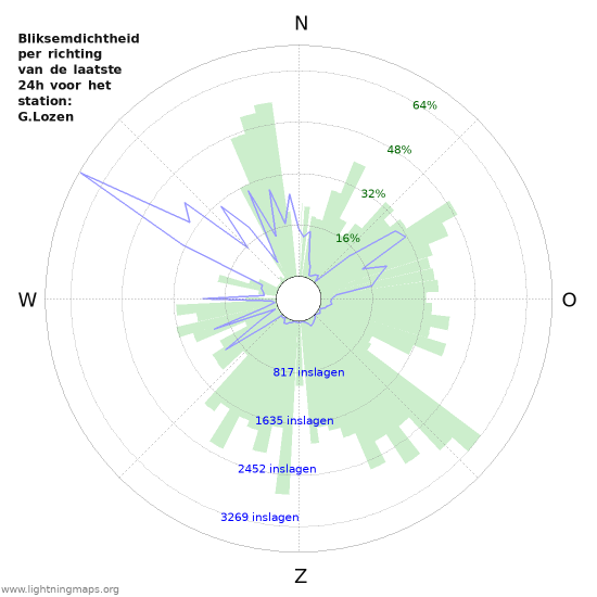 Grafieken: Bliksemdichtheid per richting