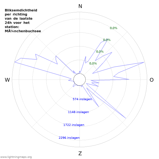 Grafieken: Bliksemdichtheid per richting