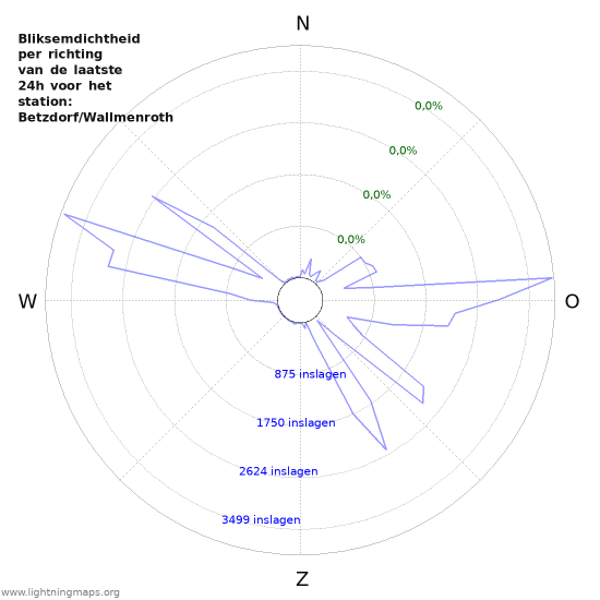 Grafieken: Bliksemdichtheid per richting