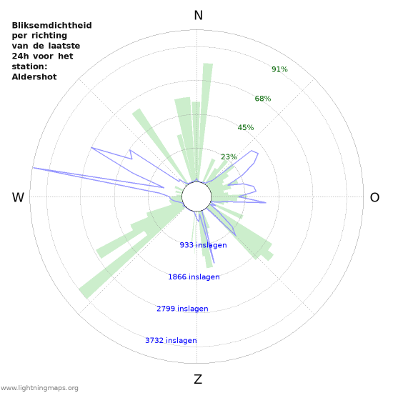Grafieken: Bliksemdichtheid per richting