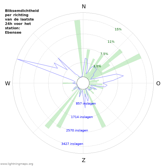 Grafieken: Bliksemdichtheid per richting