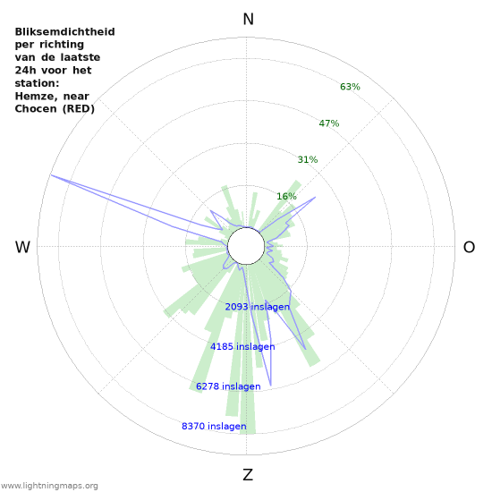 Grafieken: Bliksemdichtheid per richting