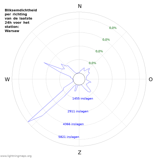Grafieken: Bliksemdichtheid per richting