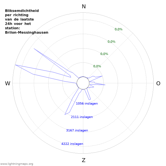 Grafieken: Bliksemdichtheid per richting