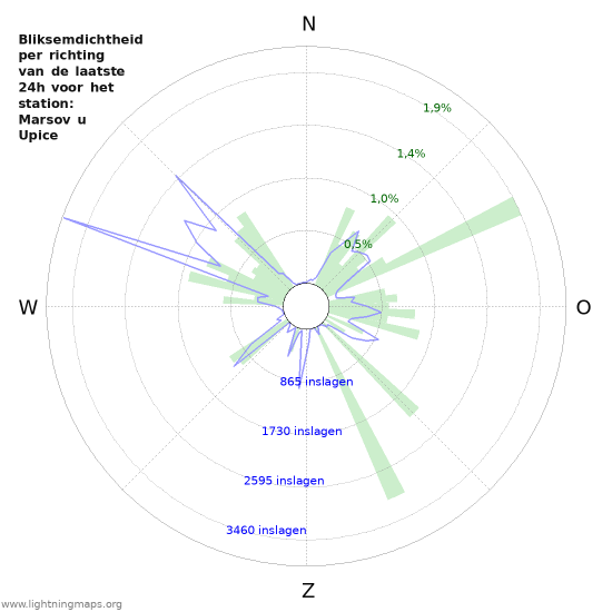 Grafieken: Bliksemdichtheid per richting