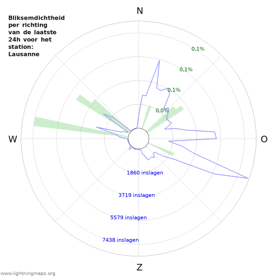 Grafieken: Bliksemdichtheid per richting