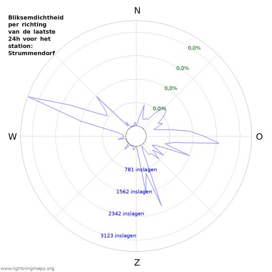 Grafieken: Bliksemdichtheid per richting