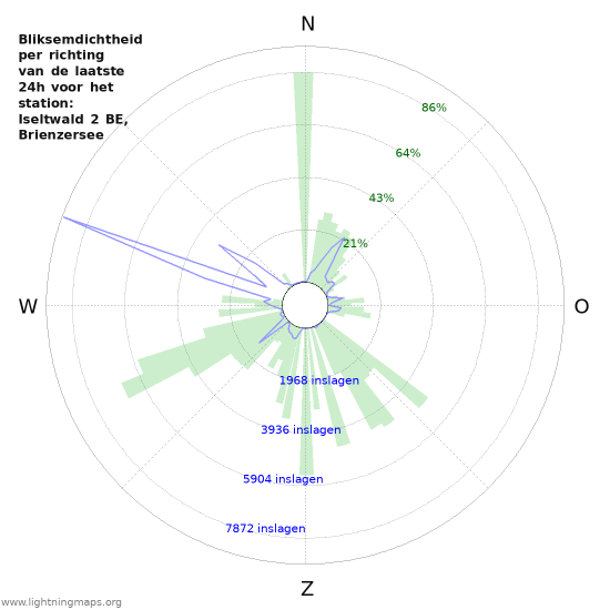 Grafieken: Bliksemdichtheid per richting