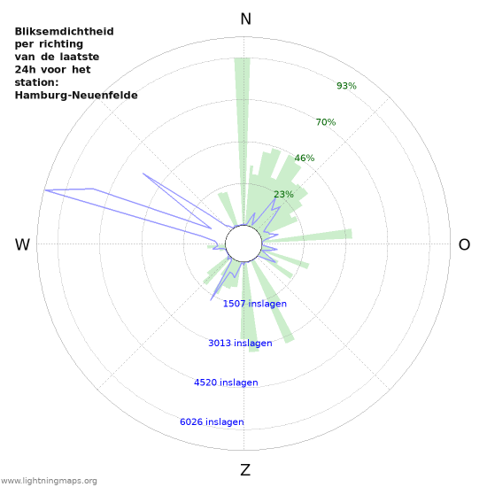 Grafieken: Bliksemdichtheid per richting