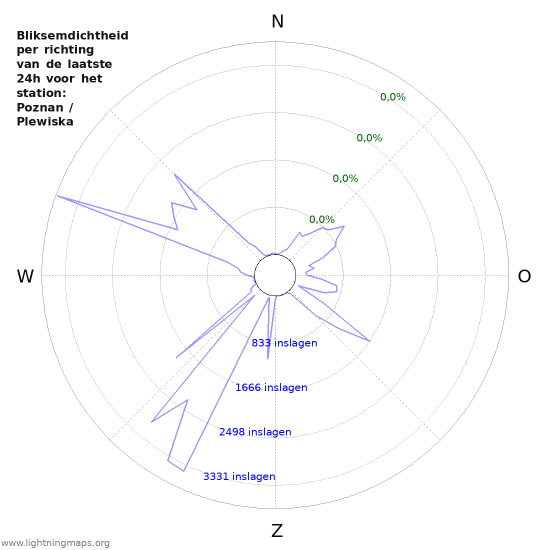 Grafieken: Bliksemdichtheid per richting