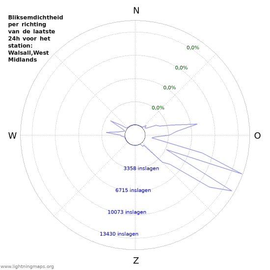 Grafieken: Bliksemdichtheid per richting