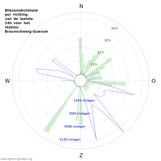 Grafieken: Bliksemdichtheid per richting