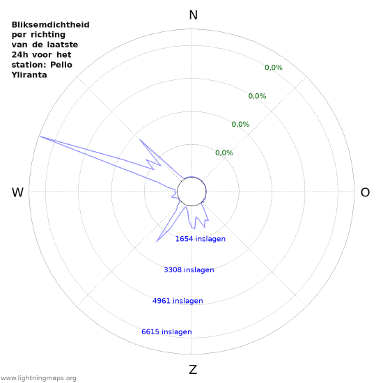 Grafieken: Bliksemdichtheid per richting