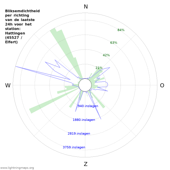 Grafieken: Bliksemdichtheid per richting