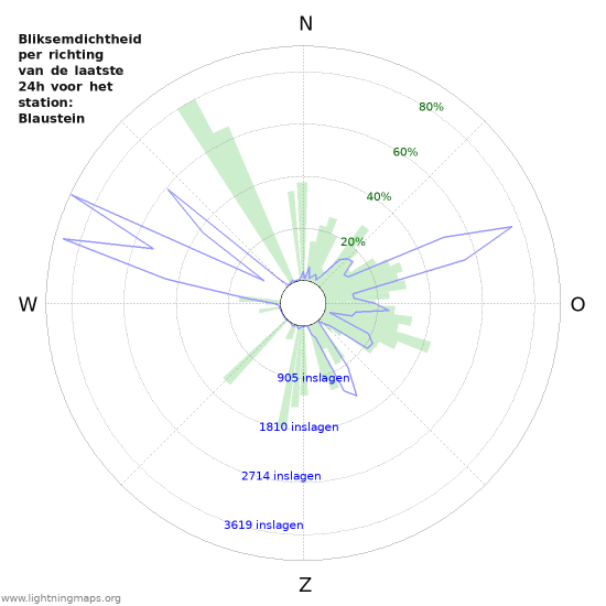 Grafieken: Bliksemdichtheid per richting