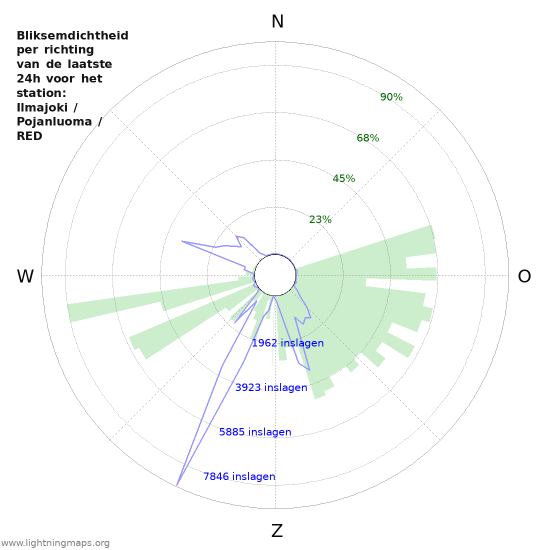 Grafieken: Bliksemdichtheid per richting