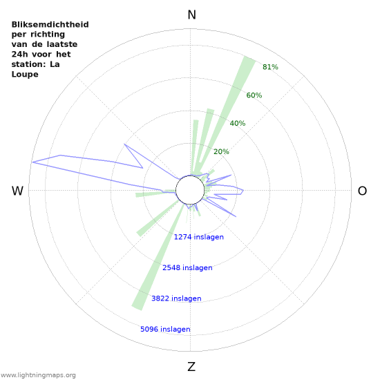 Grafieken: Bliksemdichtheid per richting
