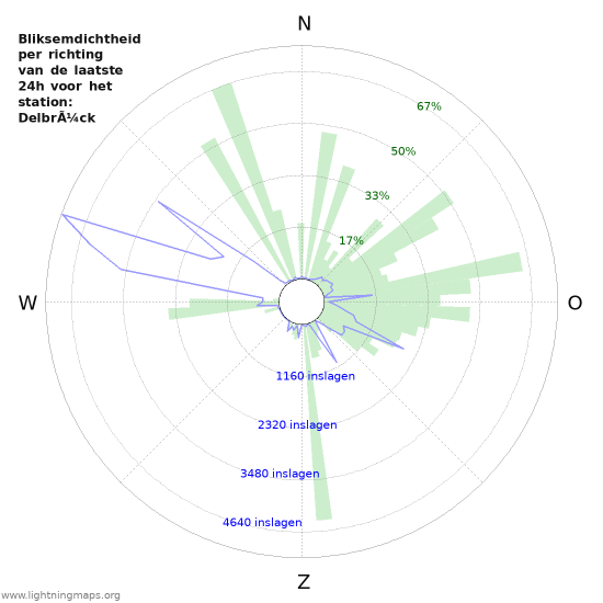 Grafieken: Bliksemdichtheid per richting