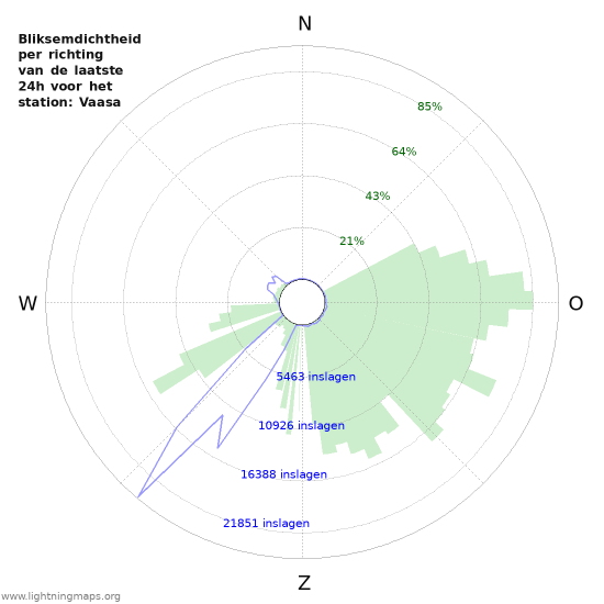 Grafieken: Bliksemdichtheid per richting